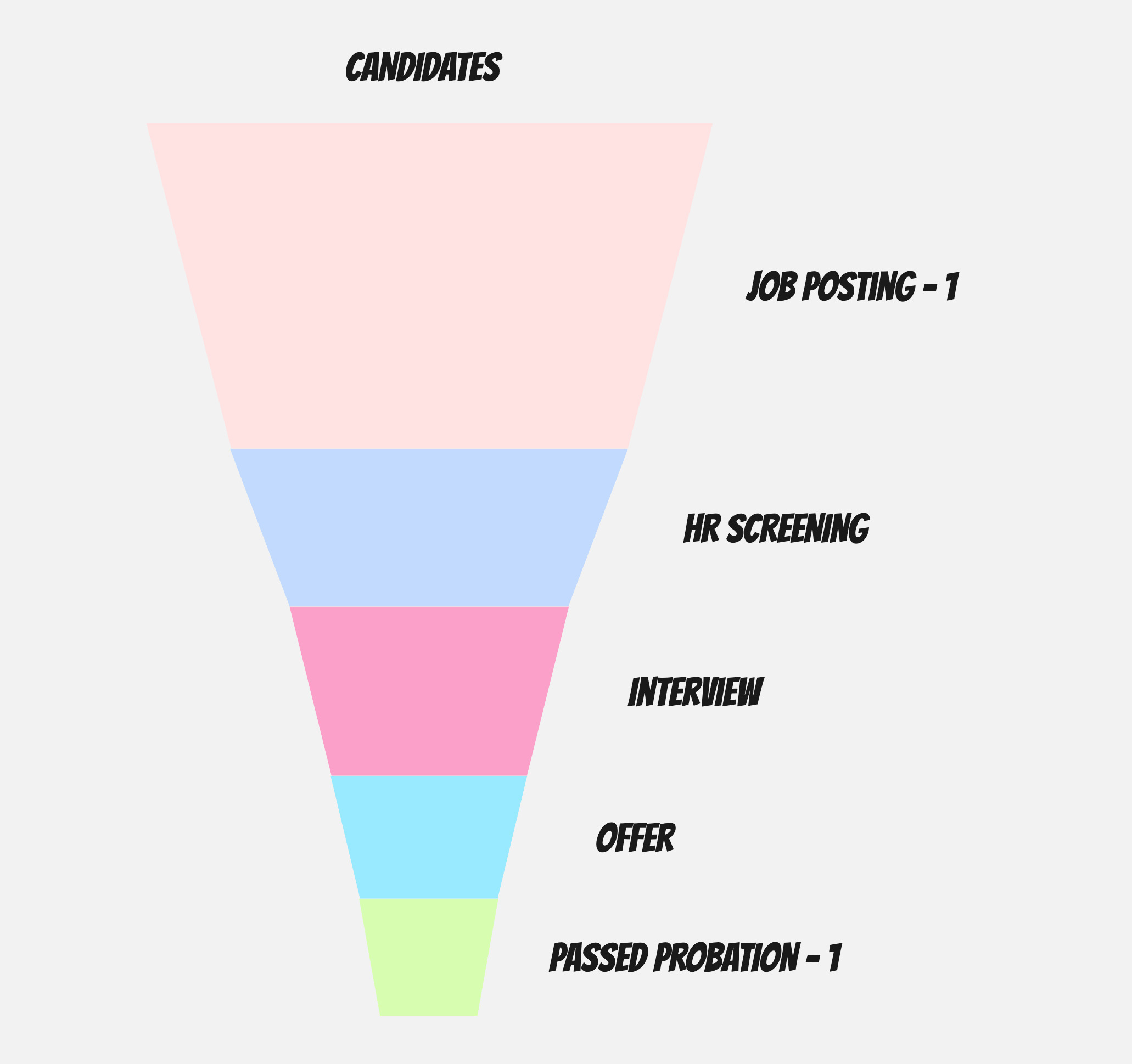 The usual candidates funnel with many candidate in the beginning and one after the probation period